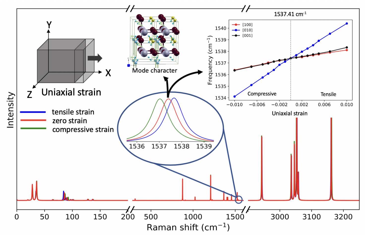 Project graphic for Stress effects on vibrational spectra of a cubic hybrid perovskite
